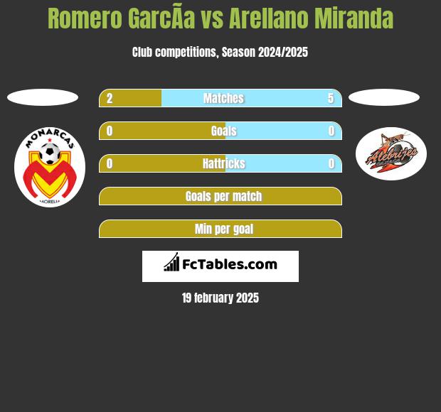 Romero GarcÃ­a vs Arellano Miranda h2h player stats