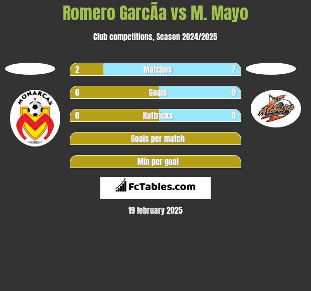 Romero GarcÃ­a vs M. Mayo h2h player stats