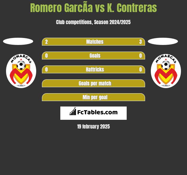 Romero GarcÃ­a vs K. Contreras h2h player stats