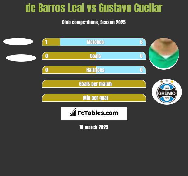 de Barros Leal vs Gustavo Cuellar h2h player stats