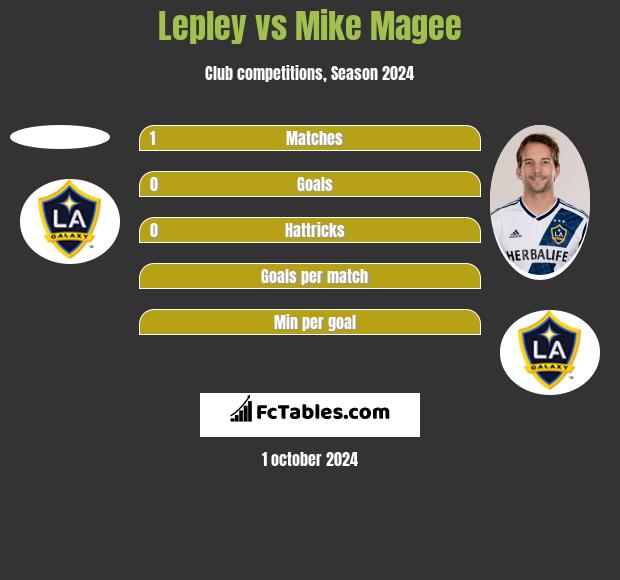 Lepley vs Mike Magee h2h player stats