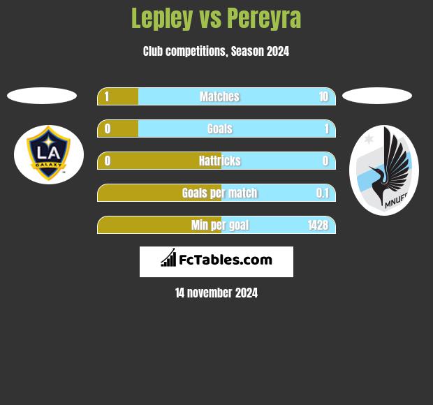 Lepley vs Pereyra h2h player stats