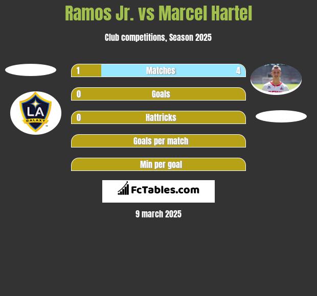 Ramos Jr. vs Marcel Hartel h2h player stats