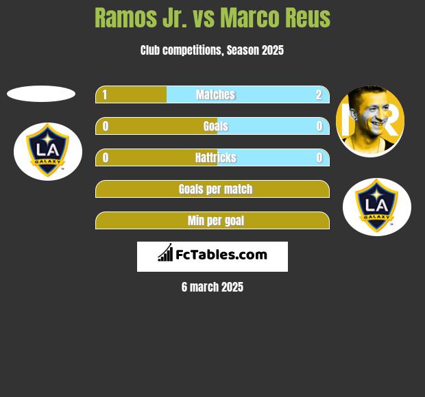 Ramos Jr. vs Marco Reus h2h player stats