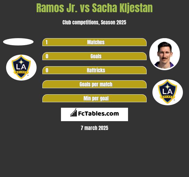 Ramos Jr. vs Sacha Kljestan h2h player stats