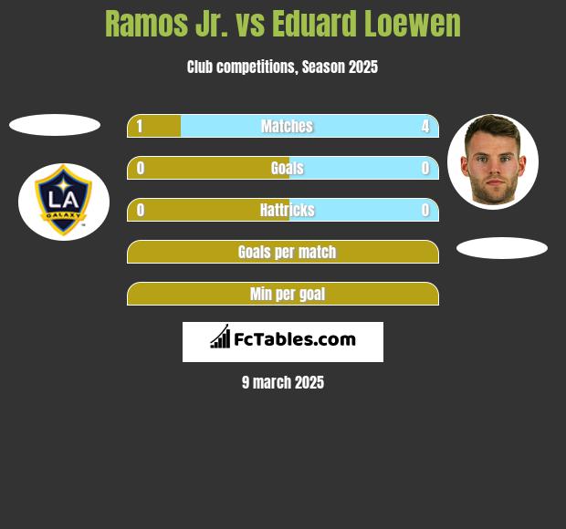 Ramos Jr. vs Eduard Loewen h2h player stats