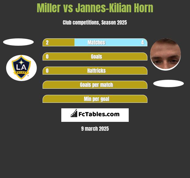 Miller vs Jannes-Kilian Horn h2h player stats