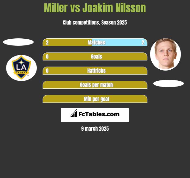 Miller vs Joakim Nilsson h2h player stats