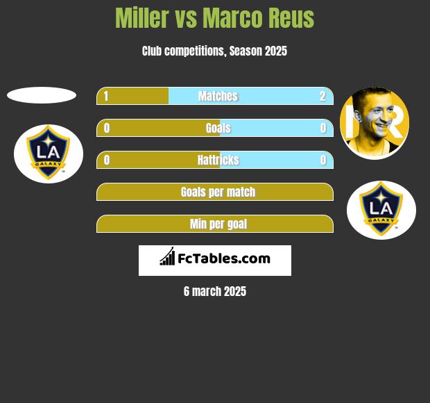 Miller vs Marco Reus h2h player stats