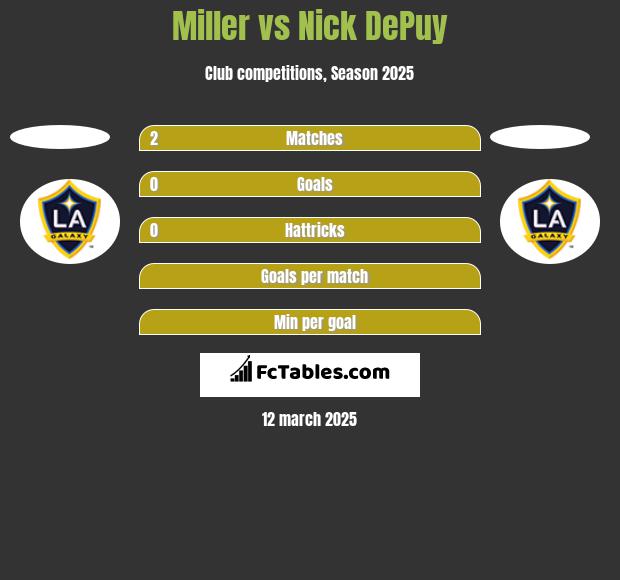 Miller vs Nick DePuy h2h player stats