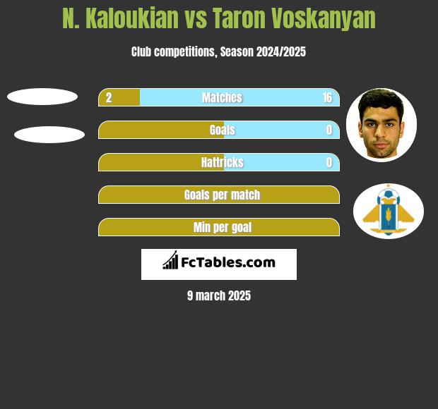 N. Kaloukian vs Taron Voskanyan h2h player stats