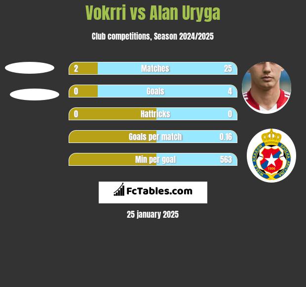 Vokrri vs Alan Uryga h2h player stats