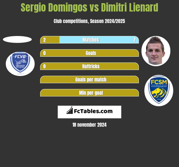 Sergio Domingos vs Dimitri Lienard h2h player stats