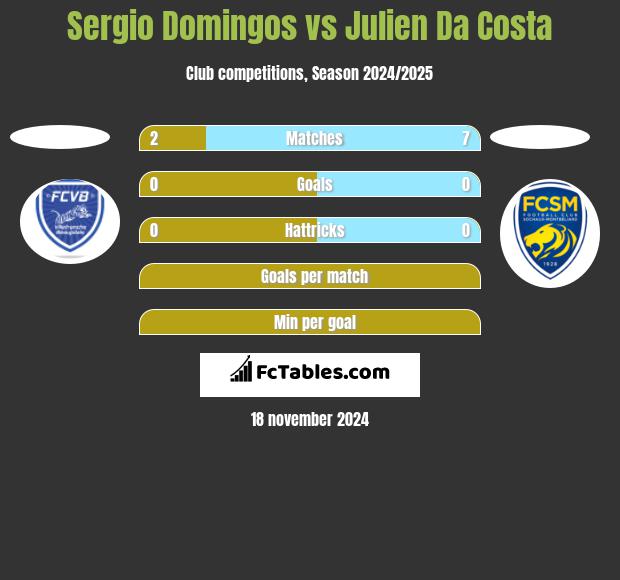 Sergio Domingos vs Julien Da Costa h2h player stats