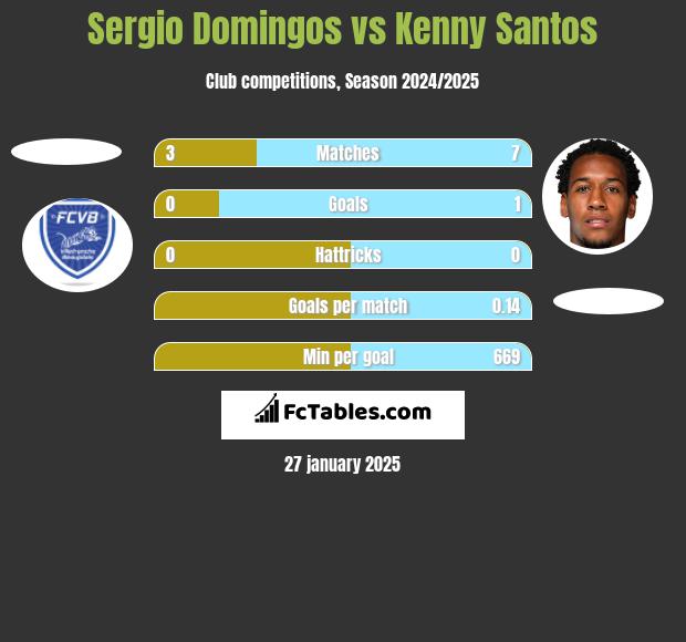 Sergio Domingos vs Kenny Santos h2h player stats