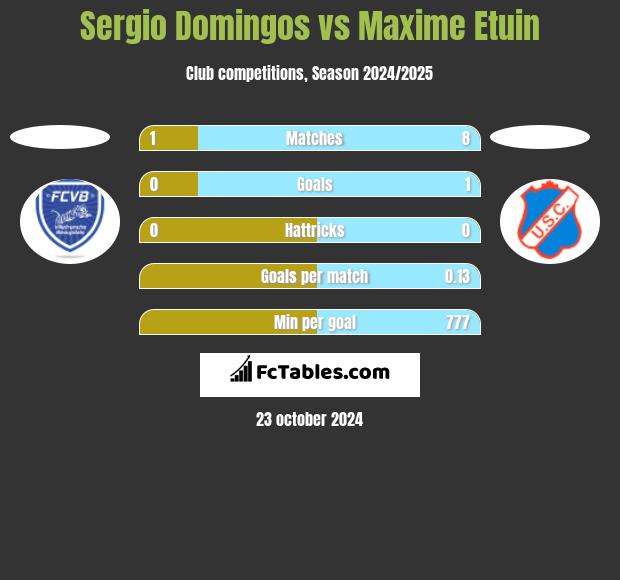 Sergio Domingos vs Maxime Etuin h2h player stats