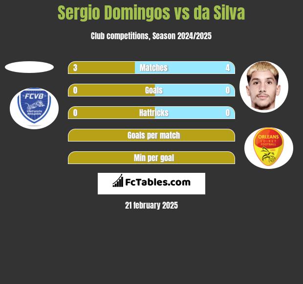 Sergio Domingos vs da Silva h2h player stats