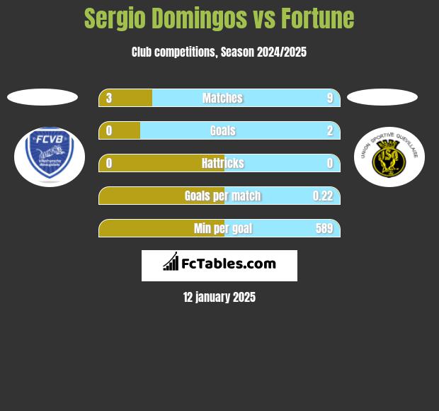 Sergio Domingos vs Fortune h2h player stats