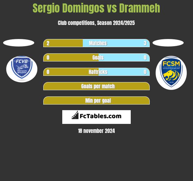 Sergio Domingos vs Drammeh h2h player stats