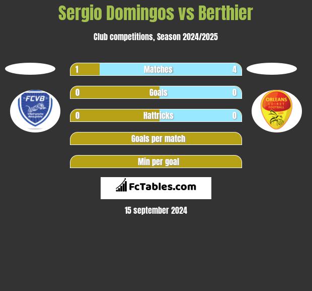 Sergio Domingos vs Berthier h2h player stats