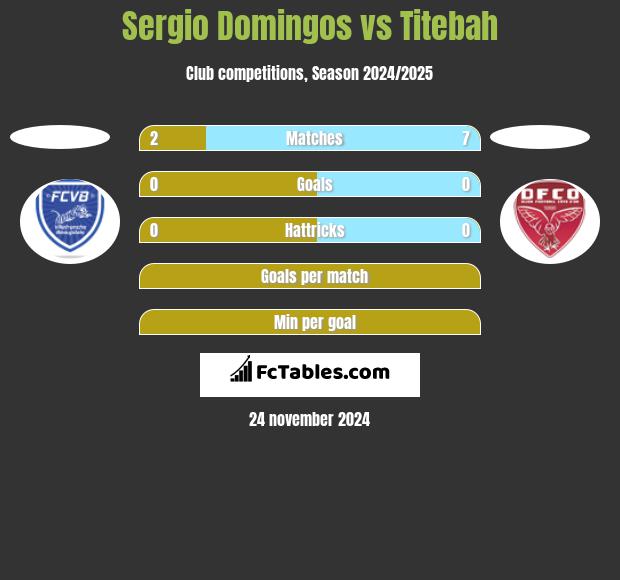 Sergio Domingos vs Titebah h2h player stats