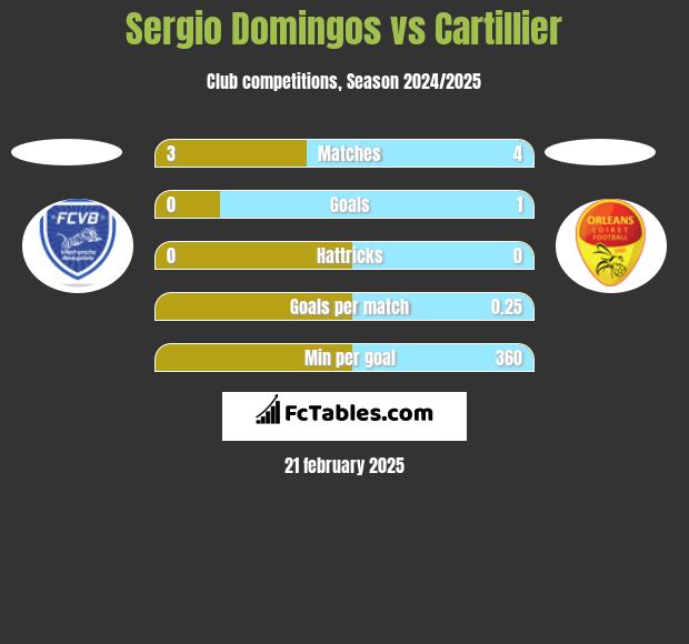 Sergio Domingos vs Cartillier h2h player stats