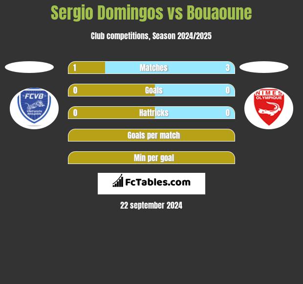 Sergio Domingos vs Bouaoune h2h player stats