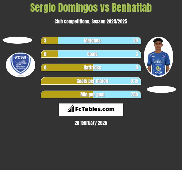 Sergio Domingos vs Benhattab h2h player stats