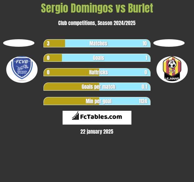 Sergio Domingos vs Burlet h2h player stats