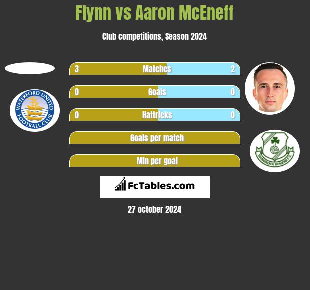 Flynn vs Aaron McEneff h2h player stats