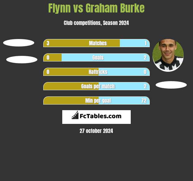 Flynn vs Graham Burke h2h player stats