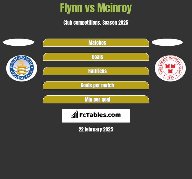 Flynn vs Mcinroy h2h player stats