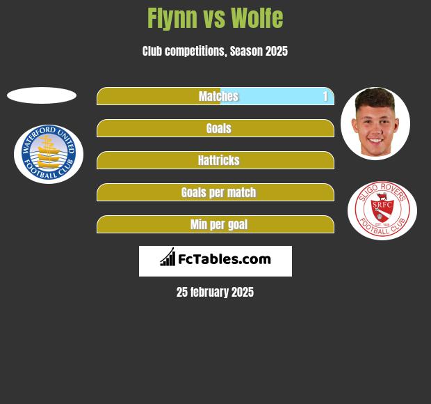 Flynn vs Wolfe h2h player stats