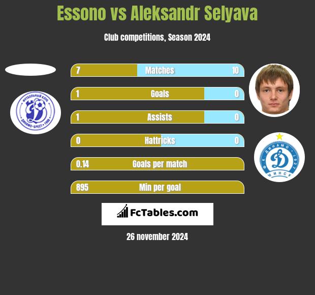 Essono vs Aleksandr Selyava h2h player stats