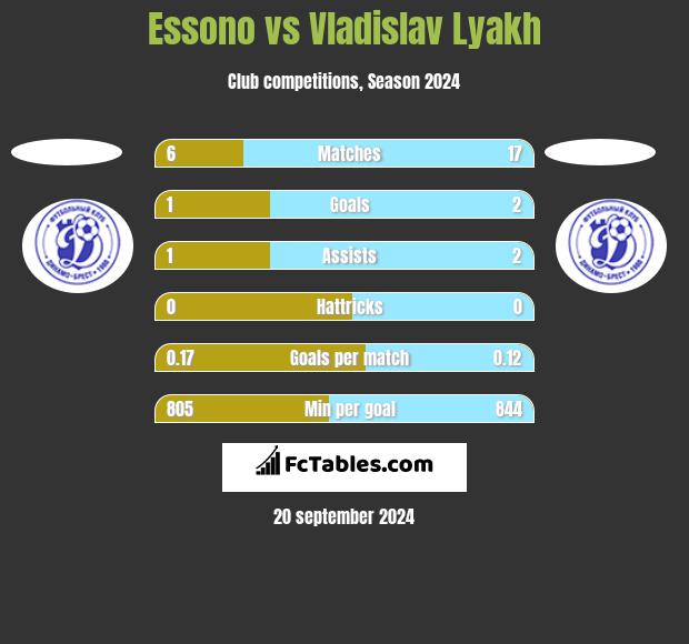 Essono vs Vladislav Lyakh h2h player stats