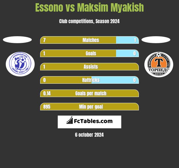 Essono vs Maksim Myakish h2h player stats