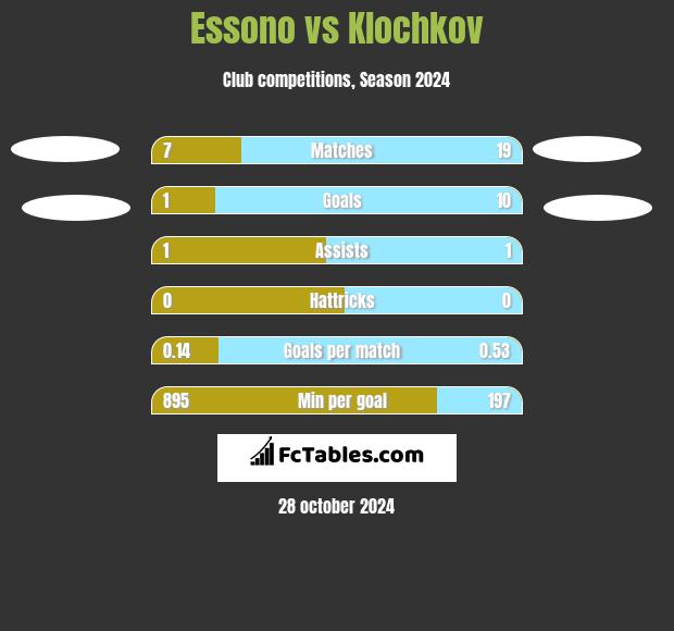 Essono vs Klochkov h2h player stats