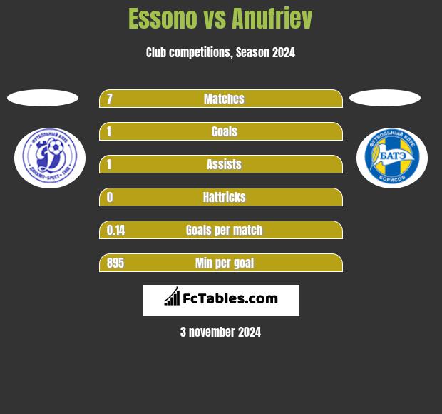 Essono vs Anufriev h2h player stats