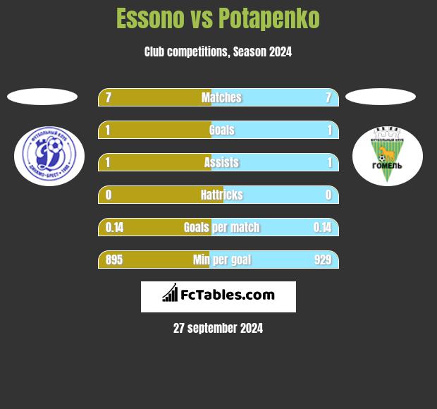 Essono vs Potapenko h2h player stats