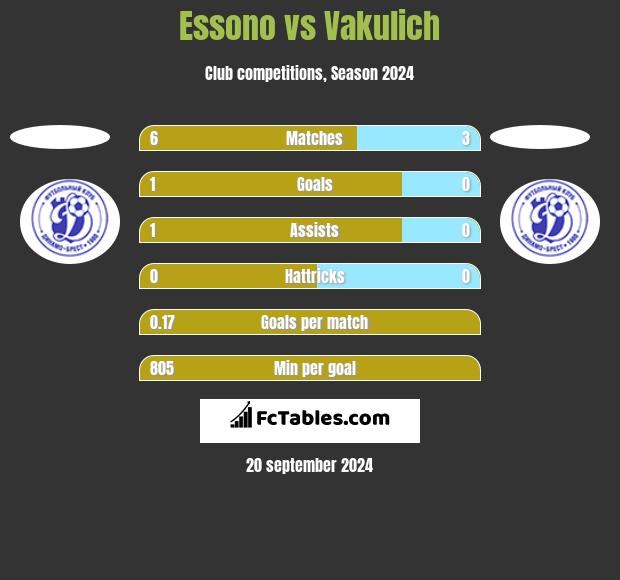 Essono vs Vakulich h2h player stats