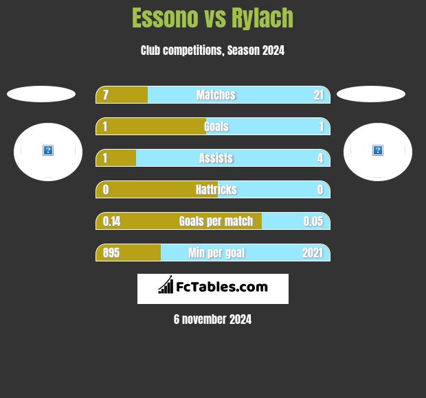 Essono vs Rylach h2h player stats