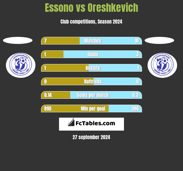 Essono vs Oreshkevich h2h player stats