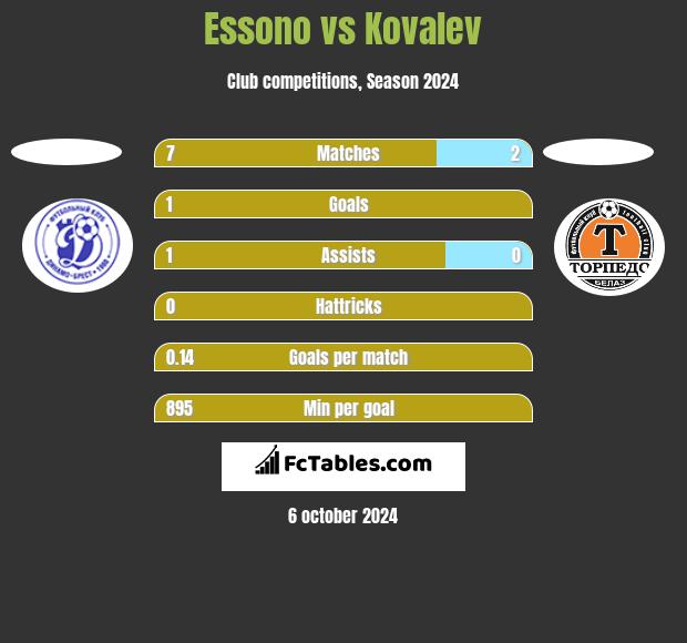 Essono vs Kovalev h2h player stats