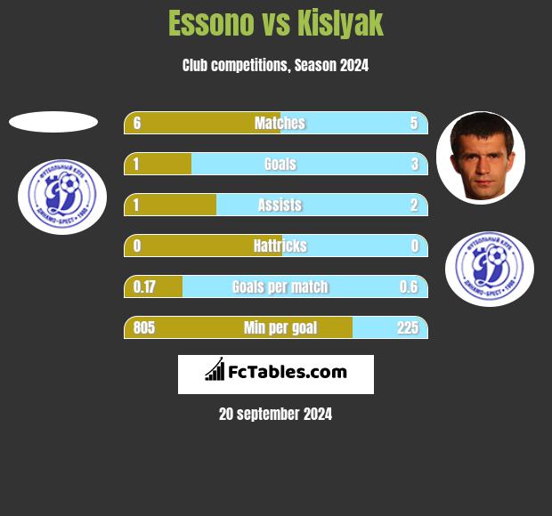 Essono vs Kislyak h2h player stats