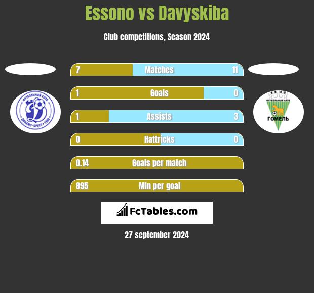 Essono vs Davyskiba h2h player stats