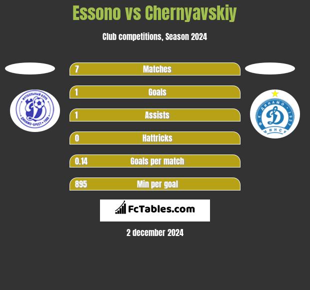 Essono vs Chernyavskiy h2h player stats