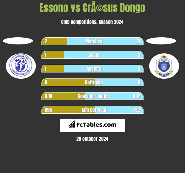 Essono vs CrÃ©sus Dongo h2h player stats