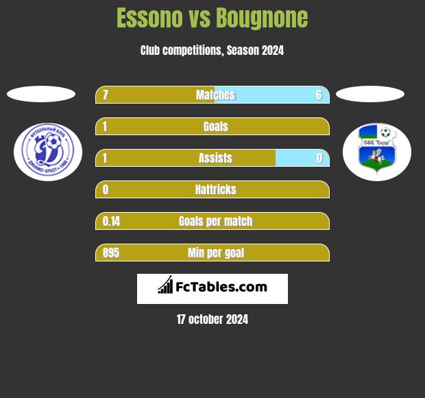 Essono vs Bougnone h2h player stats