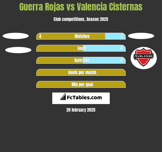 Guerra Rojas vs Valencia Cisternas h2h player stats