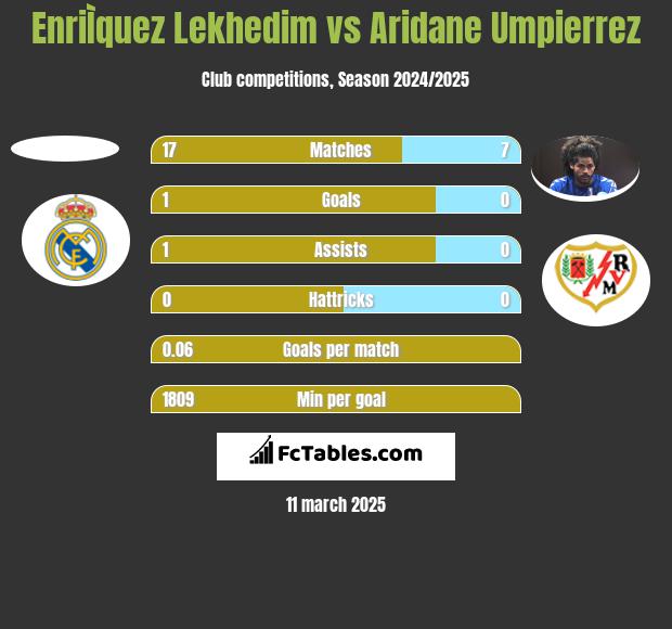 EnriÌquez Lekhedim vs Aridane Umpierrez h2h player stats